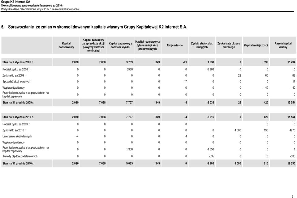 z lat ubiegłych Zysk/strata okresu bieżącego Kapitał mniejszości Razem kapitał własny Stan na 1 stycznia 2009 r. 2 030 7 068 3 739 349-21 1 930 0 399 15 494 Podział zysku za 2008 r.