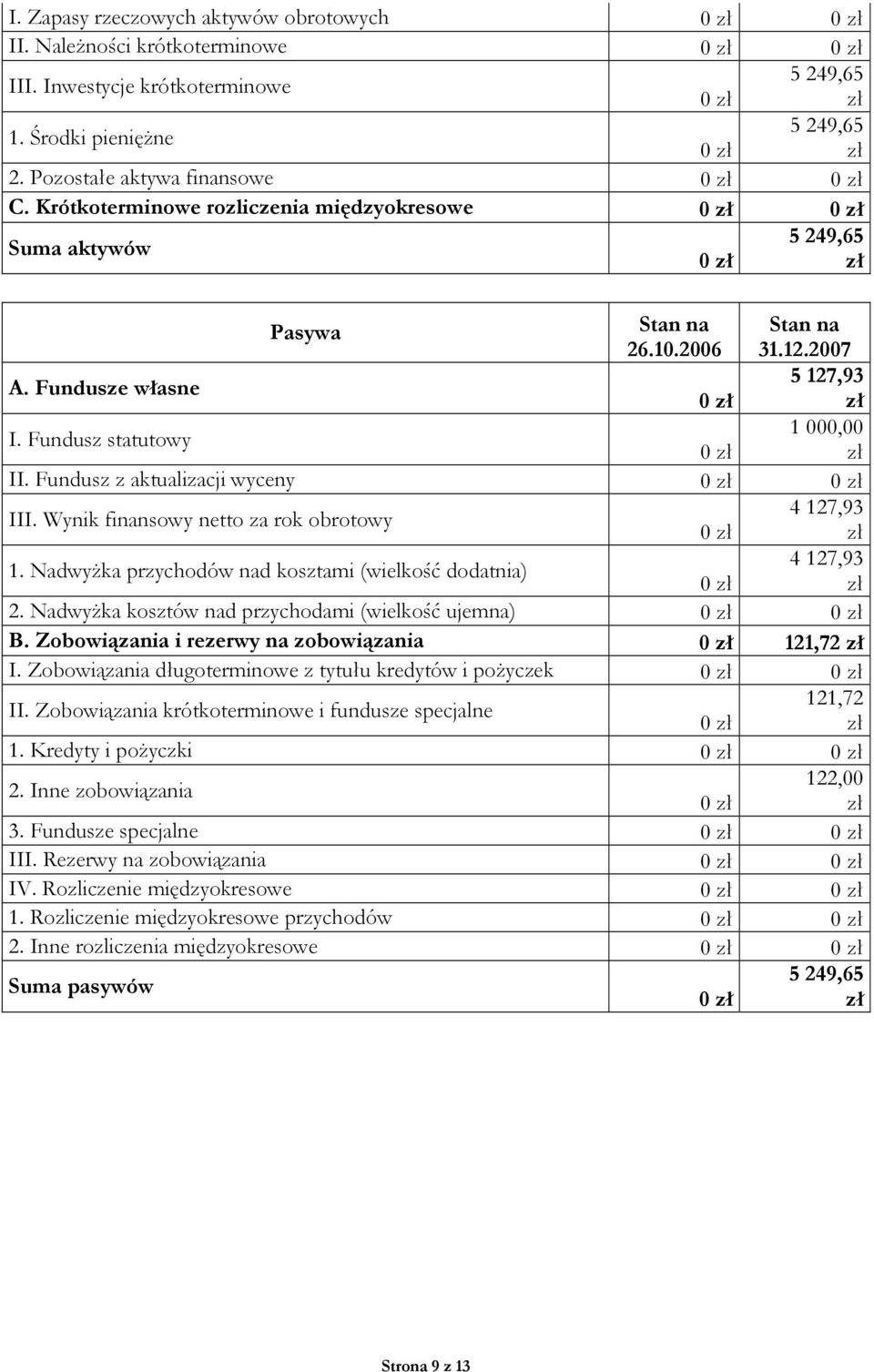 Fundusz z aktualizacji wyceny III. Wynik finansowy netto za rok obrotowy 4 127,93 1. Nadwyżka przychodów nad kosztami (wielkość dodatnia) 4 127,93 2.