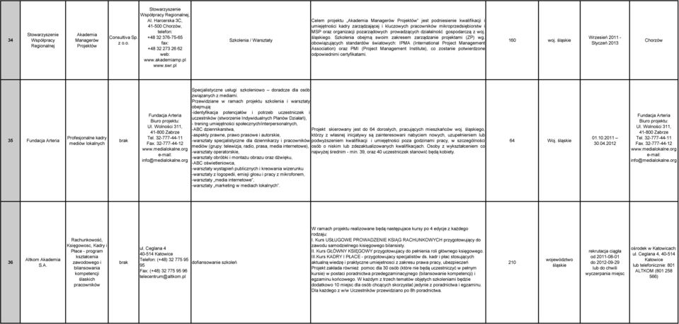 pl Szkolenia / Warsztaty Celem projektu Akademia Managerów Projektów jest podniesienie kwalifikacji i umiejętności kadry zarządzającej i kluczowych pracowników mikroprzedsiębiorstw i MSP oraz