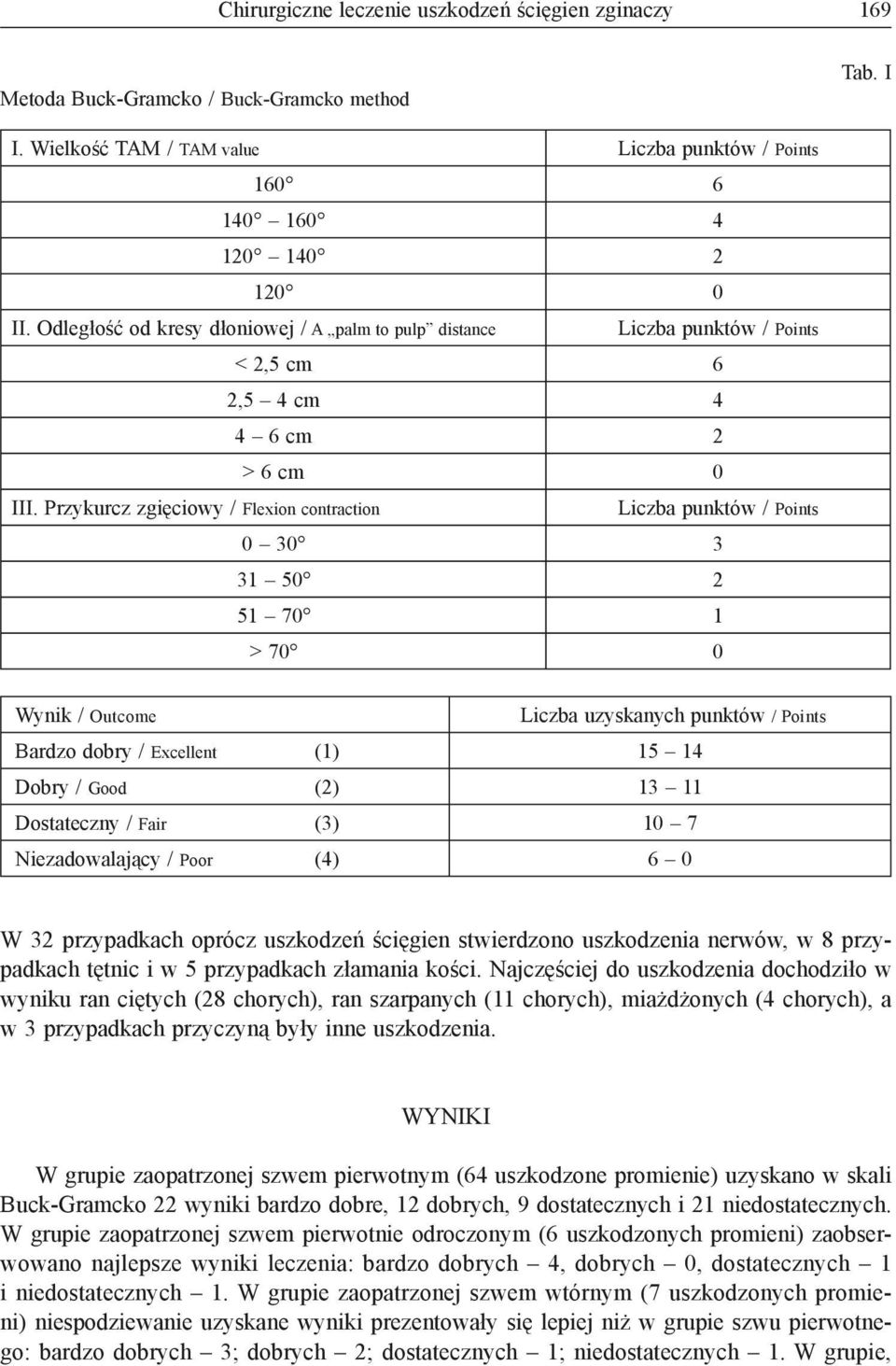 Przykurcz zgięciowy / Flexion contraction Liczba punktów / Points 0 30 3 31 50 2 51 70 1 > 70 0 Wynik / Outcome Liczba uzyskanych punktów / Points Bardzo dobry / Excellent (1) 15 14 Dobry / Good (2)