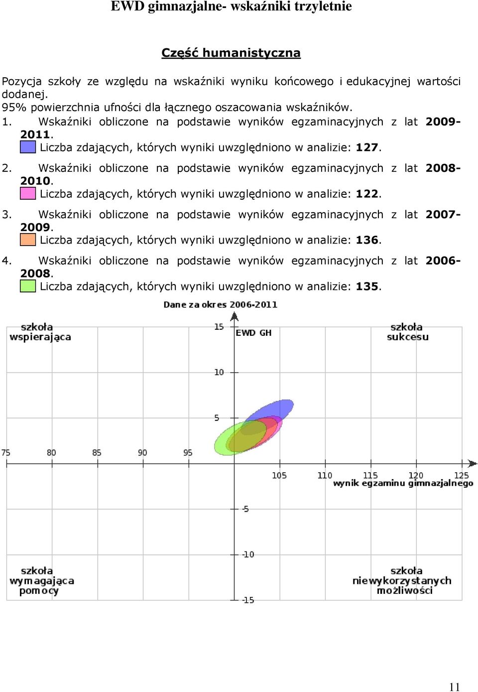 Liczba zdających, których wyniki uwzględniono w analizie: 127. 2. Wskaźniki obliczone na podstawie wyników egzaminacyjnych z lat 2008-2010.