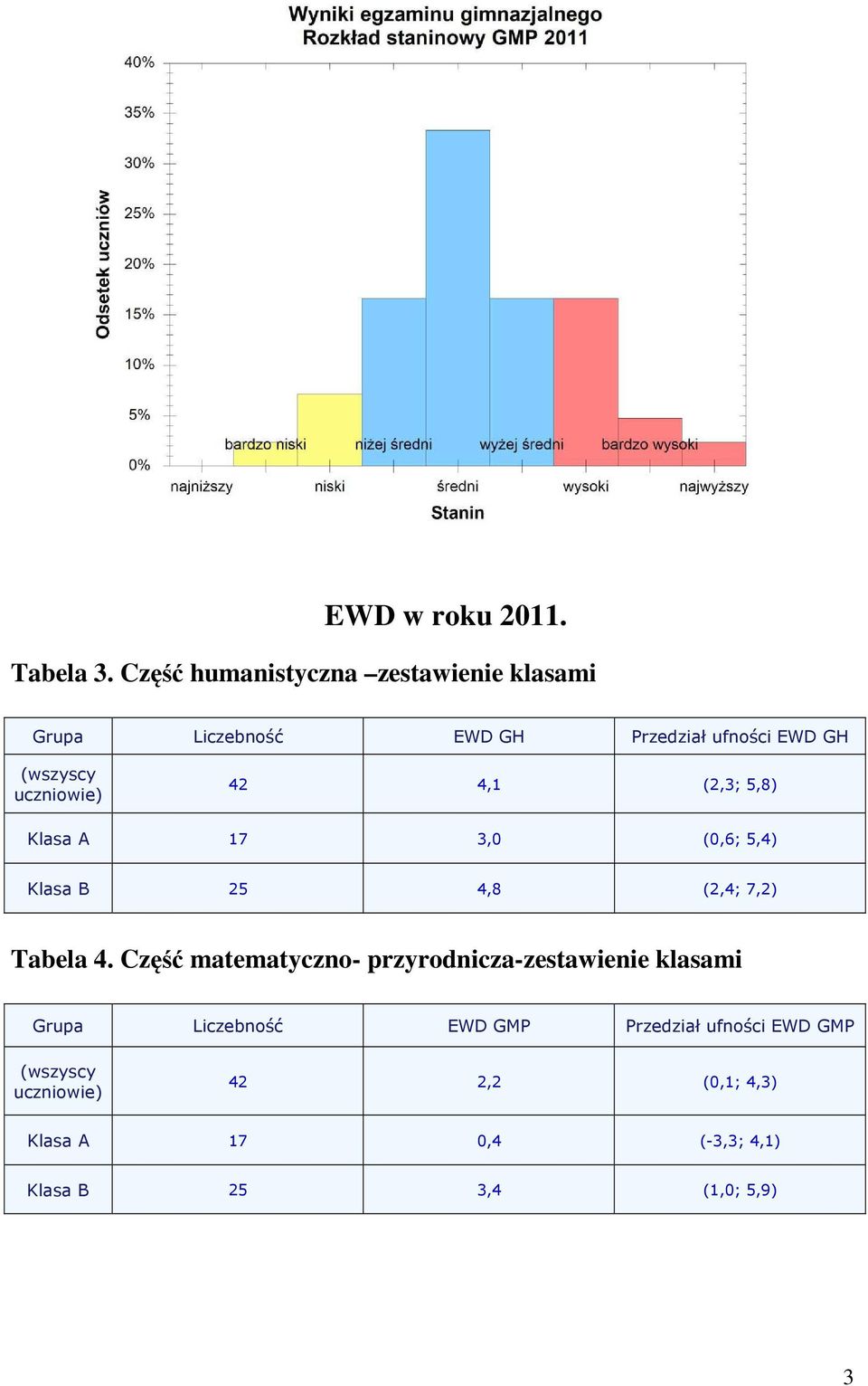 uczniowie) 42 4,1 (2,3; 5,8) Klasa A 17 3,0 (0,6; 5,4) Klasa B 25 4,8 (2,4; 7,2) Tabela 4.