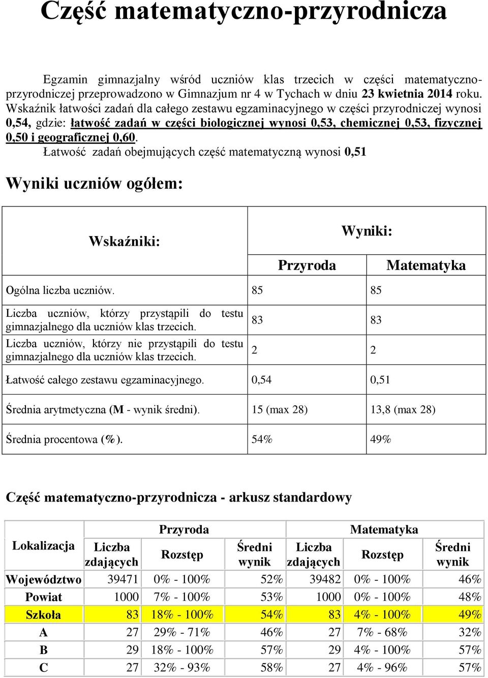 0,60. Łatwość zadań obejmujących część matematyczną wynosi 0,51 Wyniki uczniów ogółem: Wskaźniki: Przyroda Wyniki: Matematyka Ogólna liczba uczniów.