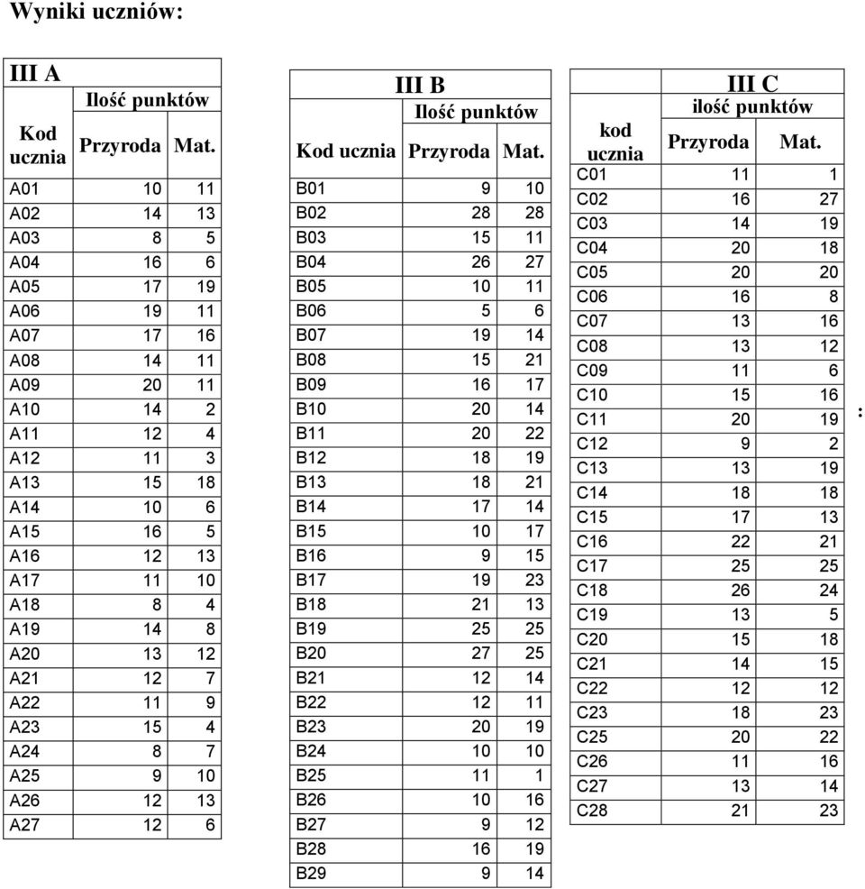 A22 11 9 A23 15 4 A24 8 7 A25 9 10 A26 12 13 A27 12 6 Kod ucznia III B Ilość punktów Przyroda Mat.