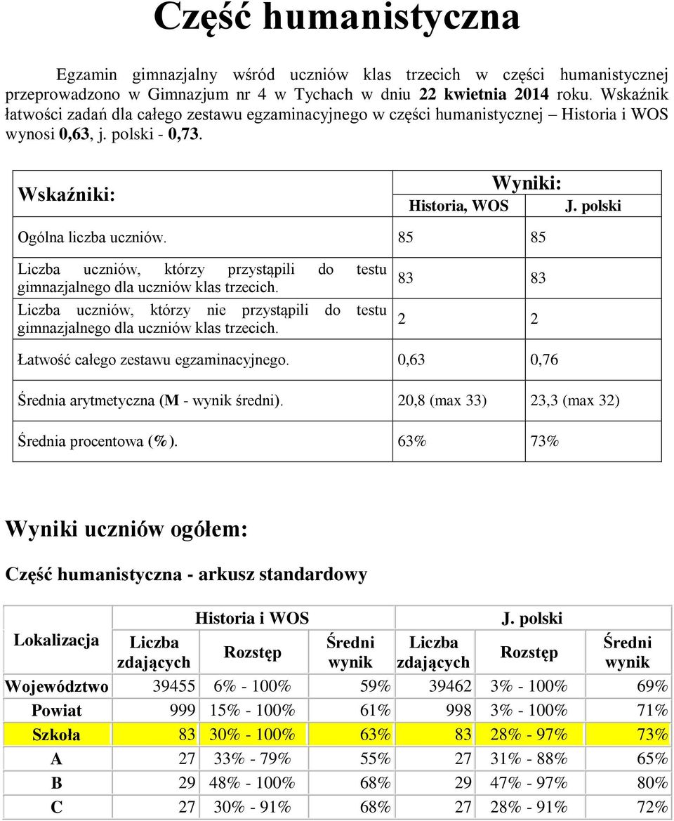 85 85 Liczba uczniów, którzy przystąpili do testu gimnazjalnego dla uczniów klas trzecich. Liczba uczniów, którzy nie przystąpili do testu gimnazjalnego dla uczniów klas trzecich.