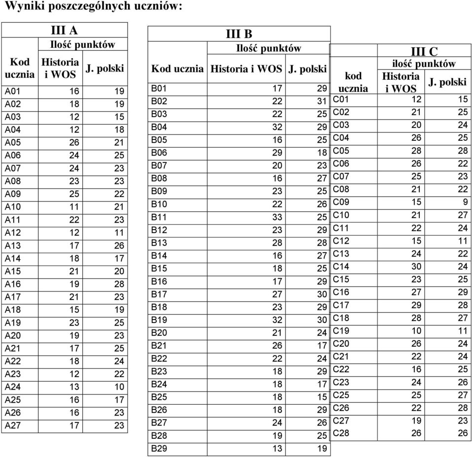 A20 19 23 A21 17 25 A22 18 24 A23 12 22 A24 13 10 A25 16 17 A26 16 23 A27 17 23 Kod ucznia III B Ilość punktów Historia i WOS J.