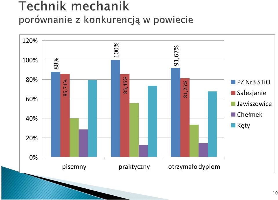 Salezjanie Jawiszowice 40% Chełmek