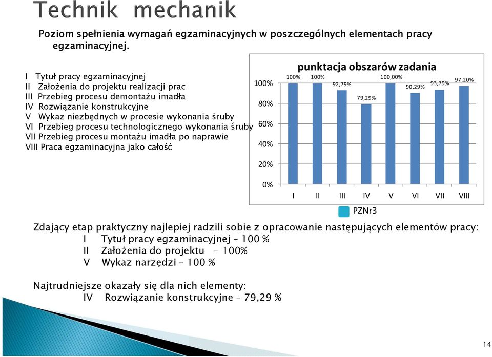 Przebieg procesu technologicznego wykonania śruby 60% VII Przebieg procesu montażu imadła po naprawie VIII Praca egzaminacyjna jako całość 40% punktacja obszarów zadania 100% 100% 100,00% 92,79%