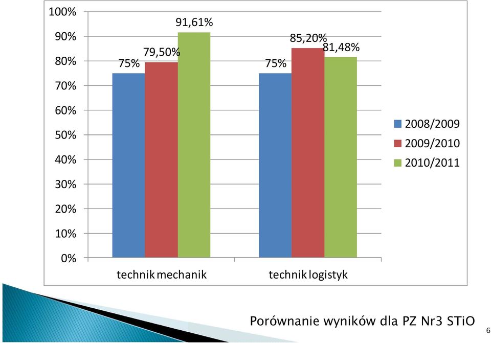 2009/2010 2010/2011 20% 10% 0% technik