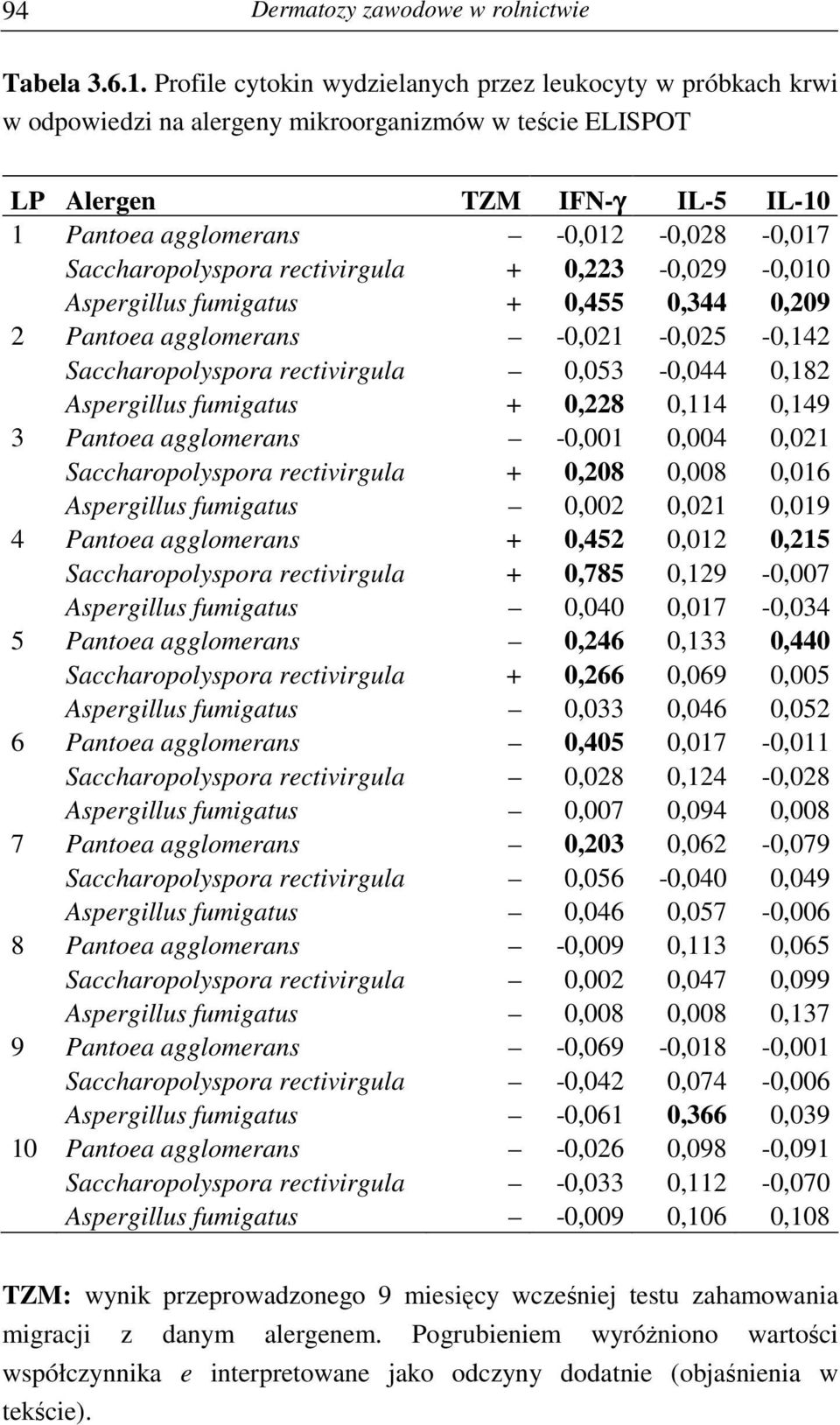 Saccharopolyspora rectivirgula + 0,223-0,029-0,010 Aspergillus fumigatus + 0,455 0,344 0,209 2 Pantoea agglomerans -0,021-0,025-0,142 Saccharopolyspora rectivirgula 0,053-0,044 0,182 Aspergillus
