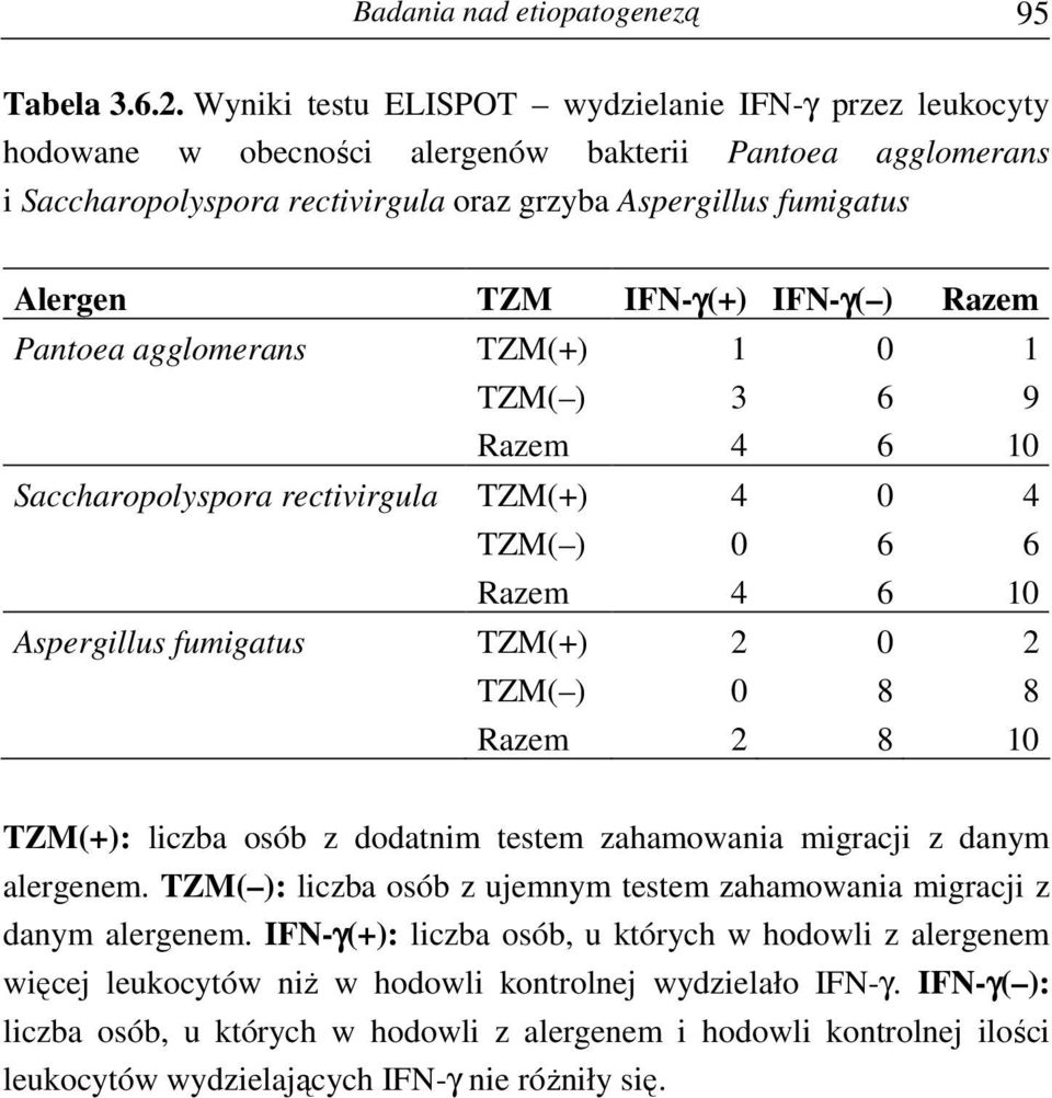 IFN-γ(+) IFN-γ( ) Razem Pantoea agglomerans TZM(+) 1 0 1 TZM( ) 3 6 9 Razem 4 6 10 Saccharopolyspora rectivirgula TZM(+) 4 0 4 TZM( ) 0 6 6 Razem 4 6 10 Aspergillus fumigatus TZM(+) 2 0 2 TZM( ) 0 8