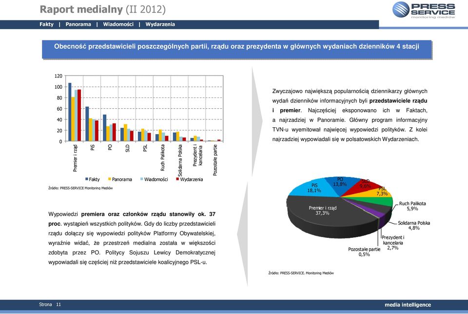 premier. Najczęściej eksponowano ich w Faktach, a najrzadziej w Panoramie. Główny program informacyjny TVN-u wyemitował najwięcej wypowiedzi polityków.