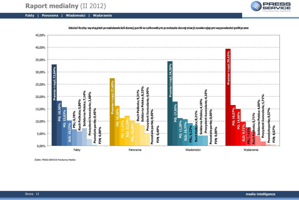 Palikota; 9,31% Solidarna Polska; 8,33% Prezydent i kancelaria; 4,90% Pozostałe partie; 0,00% PJN; 0,49% Premier i rząd; 34,36% PiS; 17,95% PO; 11,28% SLD; 10,77% PSL; 9,23% Ruch Palikota; 8,21%