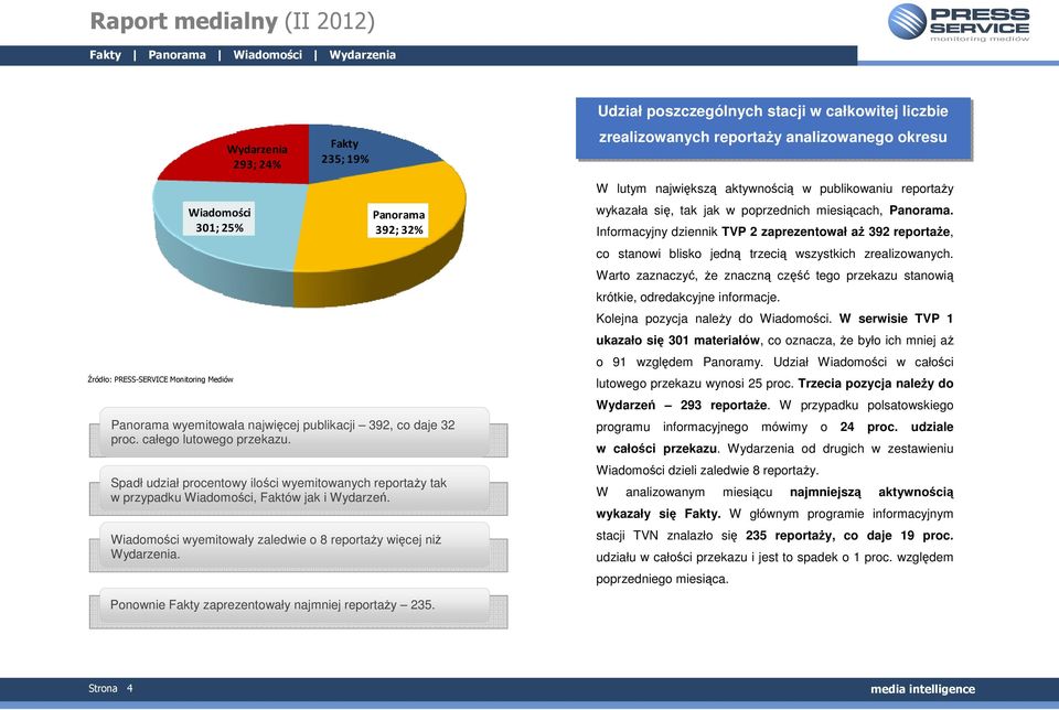 Wiadomości wyemitowały zaledwie o 8 reportaŝy więcej niŝ Wydarzenia. W lutym największą aktywnością w publikowaniu reportaŝy wykazała się, tak jak w poprzednich miesiącach, Panorama.