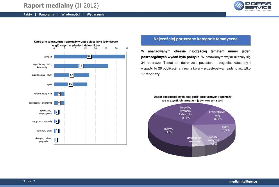 Temat ten detronizuje pozostałe tragedia, katastrofy i wypadki to 26 publikacji, a trzeci z kolei przestępstwa i sądy to juŝ tylko 17 reportaŝy.