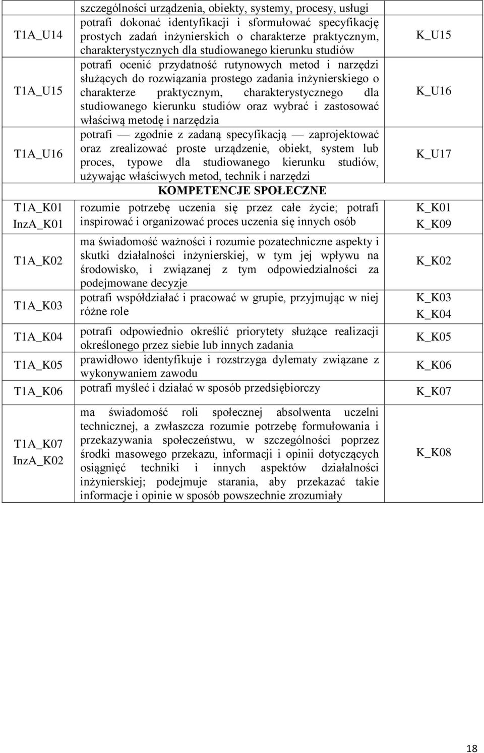 inżynierskiego o charakterze praktycznym, charakterystycznego dla studiowanego kierunku studiów oraz wybrać i zastosować właściwą metodę i narzędzia potrafi zgodnie z zadaną specyfikacją