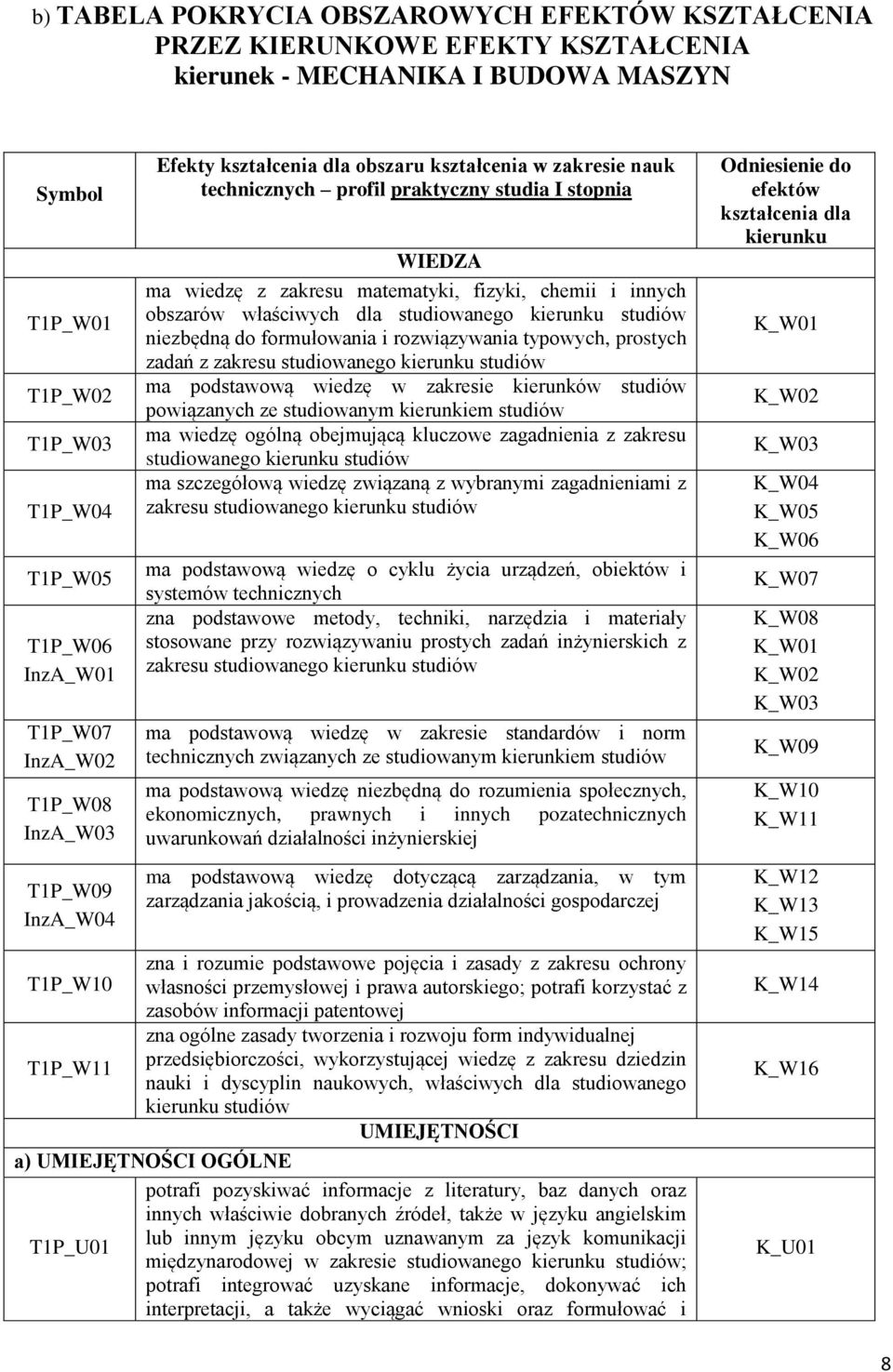 chemii i innych obszarów właściwych dla studiowanego kierunku studiów niezbędną do formułowania i rozwiązywania typowych, prostych zadań z zakresu studiowanego kierunku studiów ma podstawową wiedzę w