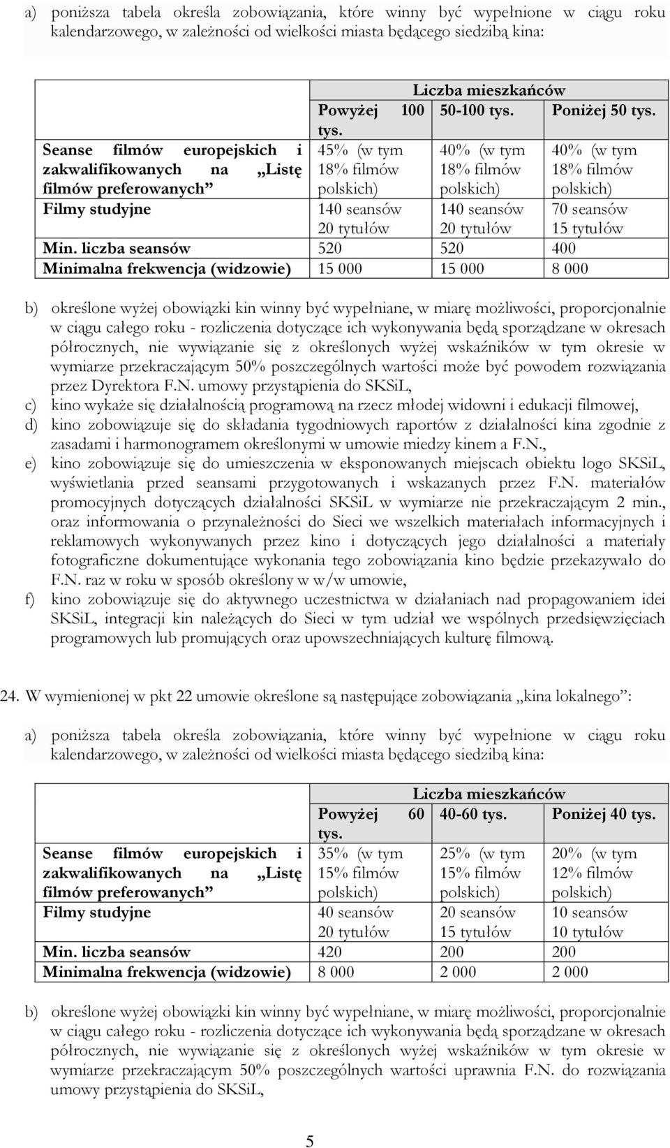 Poniżej 50 tys. tys. 45% (w tym 40% (w tym 40% (w tym 18% filmów 18% filmów 18% filmów polskich) polskich) polskich) 140 seansów 20 tytułów 140 seansów 20 tytułów Min.