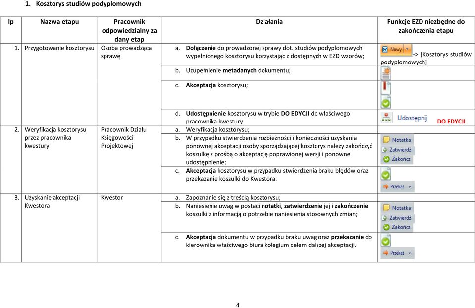 Akceptacja kosztorysu; Funkcje EZD niezbędne do zakończenia etapu -> [Kosztorys studiów podyplomowych] 2. Weryfikacja kosztorysu przez pracownika kwestury Projektowej d.