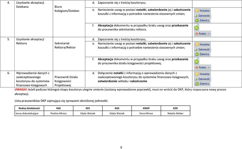 Naniesienie uwag w postaci notatki, zatwierdzenie jej i zakończenie f. Akceptacja dokumentu w przypadku braku uwag oraz przekazanie do pracownika działu księgowości projektowej. 6.