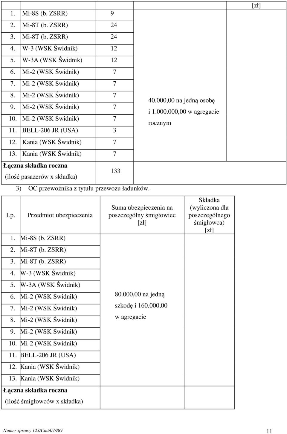 133 3) OC przewoźnika z tytułu przewozu ładunków. Przedmiot ubezpieczenia 1. Mi-8S (b. ZSRR) 2. Mi-8T (b. ZSRR) 3. Mi-8T (b. ZSRR) 4. W-3 (WSK Świdnik) 5. W-3A (WSK Świdnik) 6. Mi-2 (WSK Świdnik) 7.