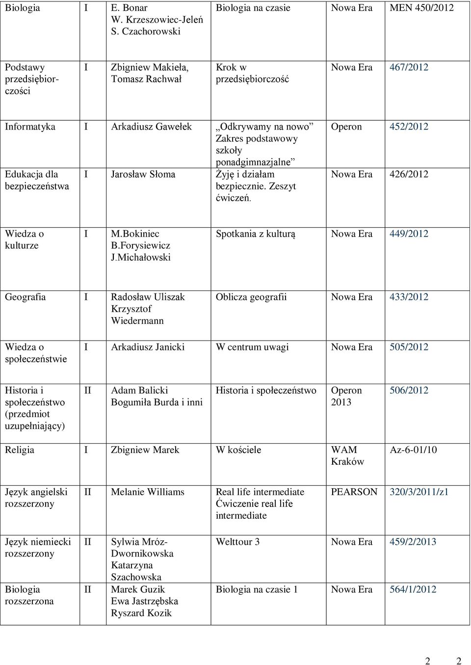 podstawowy szkoły ponadgimnazjalne Edukacja dla bezpieczeństwa Jarosław Słoma Żyję i działam bezpiecznie. Zeszyt ćwiczeń. Operon 452/202 426/202 Wiedza o kulturze M.Bokiniec B.Forysiewicz J.