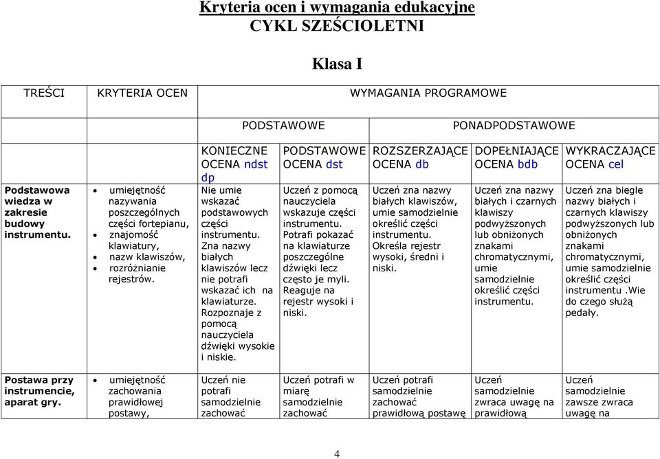 KONIECZNE OCENA ndst dp Nie umie wskazać podstawowych części Zna nazwy białych klawiszów lecz nie potrafi wskazać ich na klawiaturze. Rozpoznaje z pomocą dźwięki wysokie i niskie.