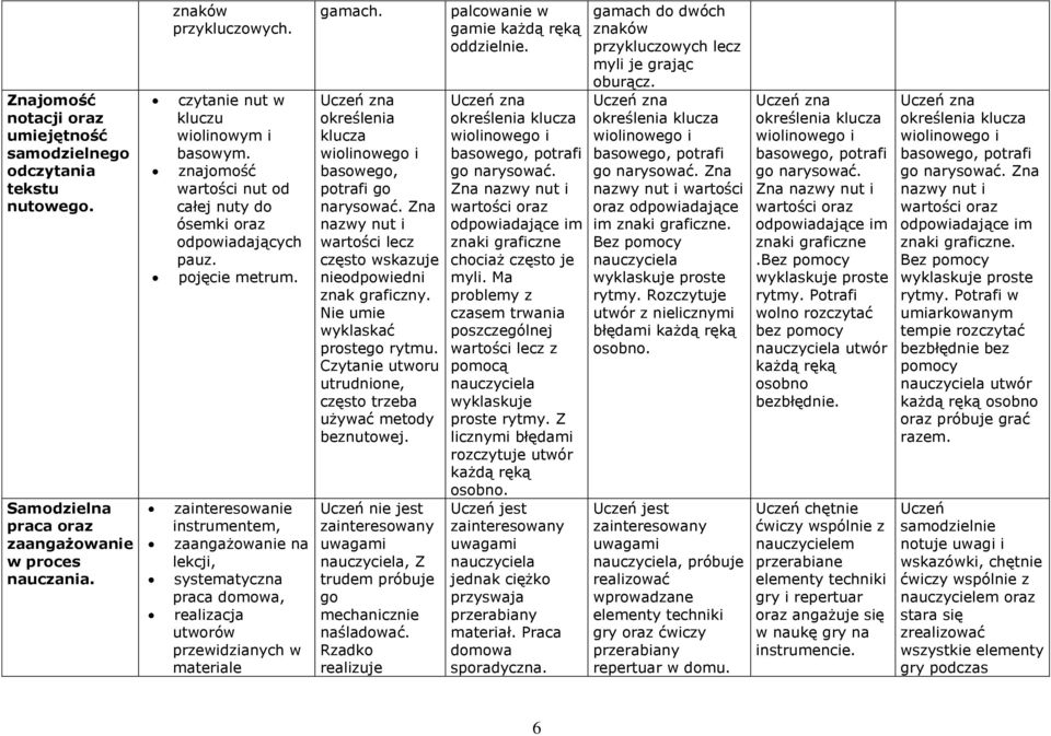 zainteresowanie instrumentem, zaangażowanie na lekcji, systematyczna praca domowa, realizacja utworów przewidzianych w materiale gamach. określenia klucza basowego, potrafi go narysować.