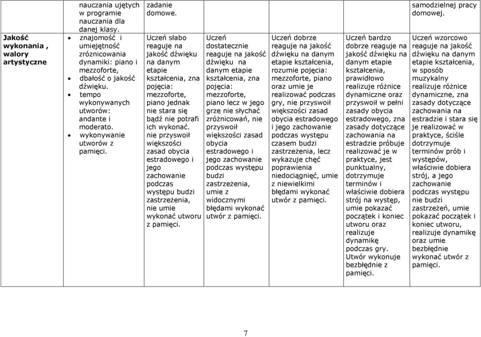Uczeń słabo reaguje na jakość dźwięku na danym etapie kształcenia, zna pojęcia: mezzoforte, piano jednak nie stara się bądź nie potrafi ich wykonać.