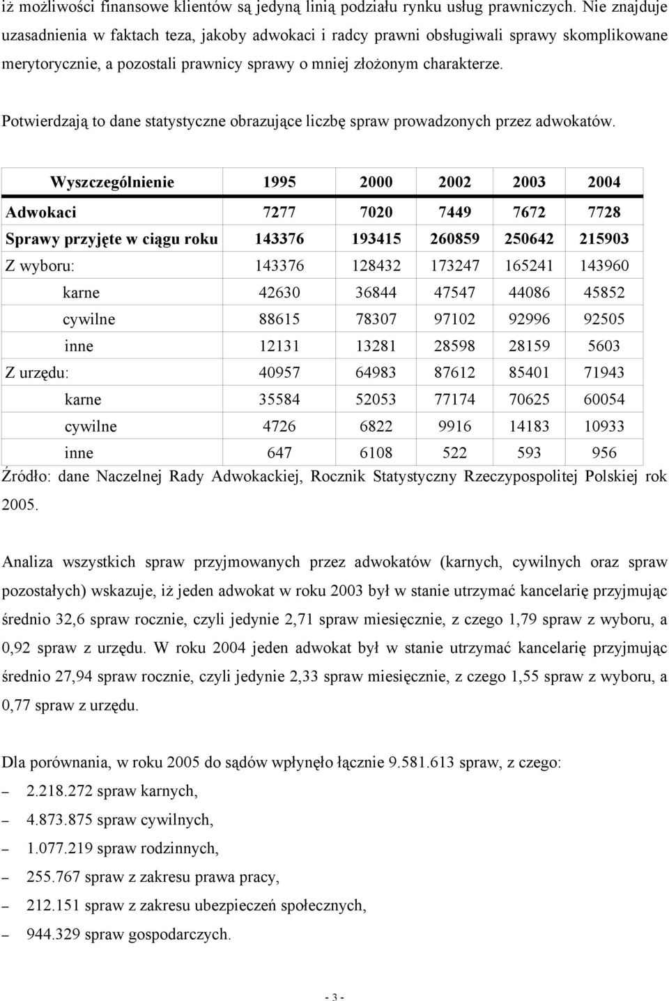 Potwierdzają to dane statystyczne obrazujące liczbę spraw prowadzonych przez adwokatów.