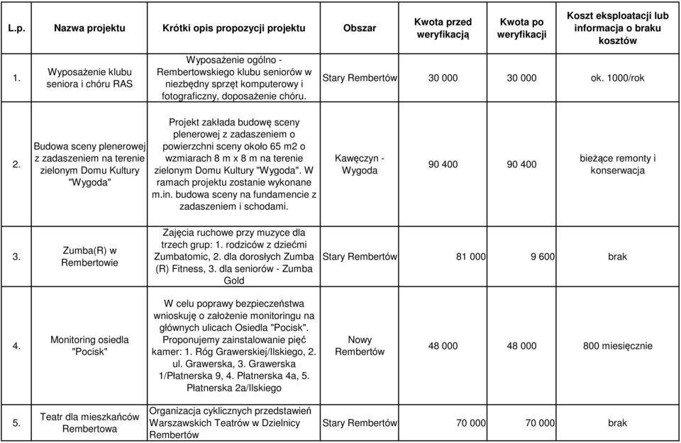 Budowa sceny plenerowej z zadaszeniem na terenie zielonym Domu Kultury "Wygoda" Projekt zakłada budowę sceny plenerowej z zadaszeniem o powierzchni sceny około 65 m2 o wzmiarach 8 m x 8 m na terenie