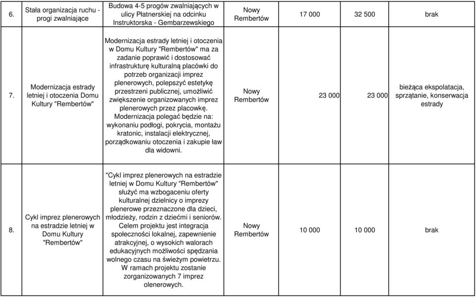 organizacji imprez plenerowych, polepszyć estetykę przestrzeni publicznej, umożliwić zwiększenie organizowanych imprez plenerowych przez placowkę.