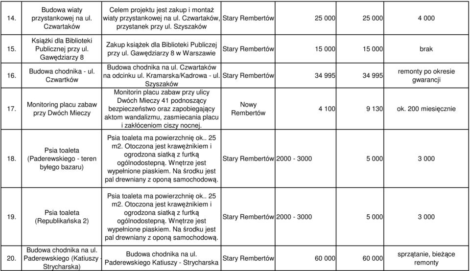 Czwartaków, Stary 25 000 25 000 4 000 przystanek przy ul. Szyszaków Zakup książek dla Biblioteki Publiczej przy ul. Gawędziarzy 8 w Warszawie Budowa chodnika na ul. Czwartaków na odcinku ul.