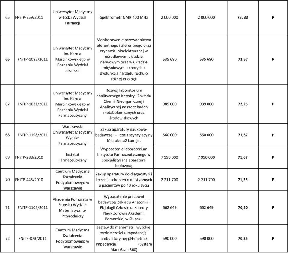 chorych z dysfunkcją narządu ruchu o różnej etiologii 535 680 535 680 72,67 P 67 FNiTP-1031/2011 im.