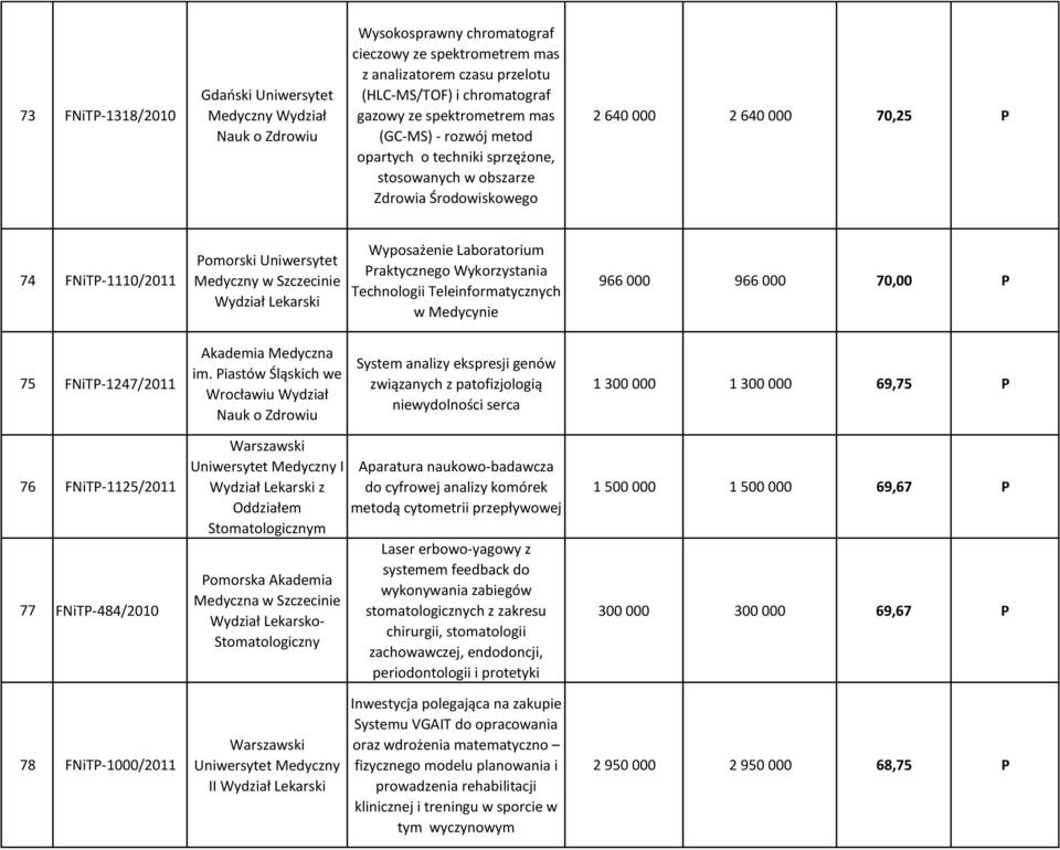 Szczecinie Wydział Lekarski Wyposażenie Laboratorium Praktycznego Wykorzystania Technologii Teleinformatycznych w Medycynie 966 000 966 000 70,00 P 75 FNiTP-1247/2011 Akademia Medyczna im.