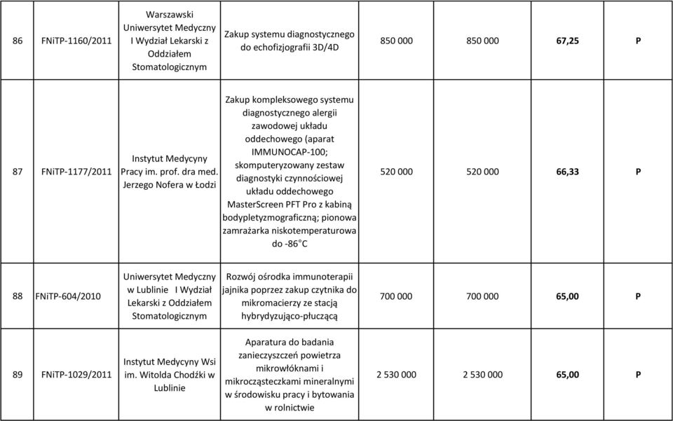 diagnostyki czynnościowej Jerzego Nofera w Łodzi układu oddechowego MasterScreen PFT Pro z kabiną bodypletyzmograficzną; pionowa zamrażarka niskotemperaturowa do -86 C 520 000 520 000 66,33 P 88