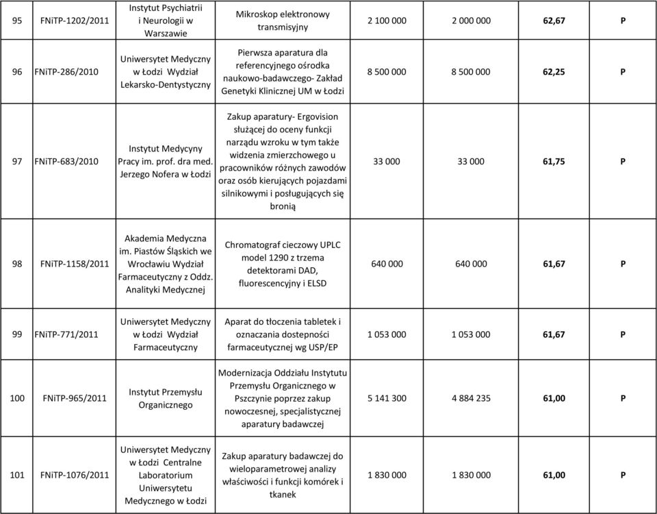 Jerzego Nofera w Łodzi Zakup aparatury- Ergovision służącej do oceny funkcji narządu wzroku w tym także widzenia zmierzchowego u pracowników różnych zawodów oraz osób kierujących pojazdami