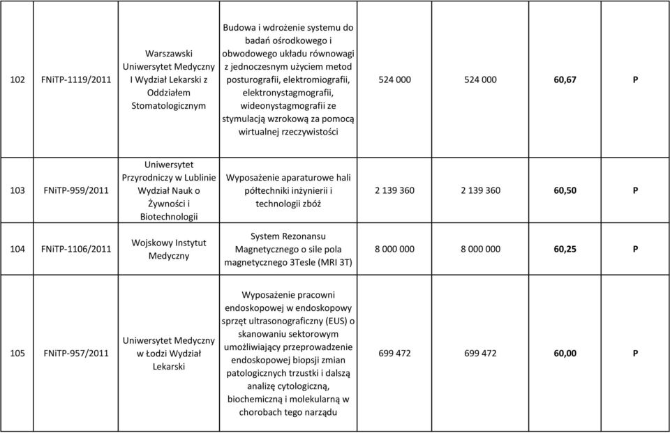 Przyrodniczy w Lublinie Wydział Nauk o Żywności i Biotechnologii Wyposażenie aparaturowe hali półtechniki inżynierii i technologii zbóż 2 139 360 2 139 360 60,50 P 104 FNiTP-1106/2011 Wojskowy