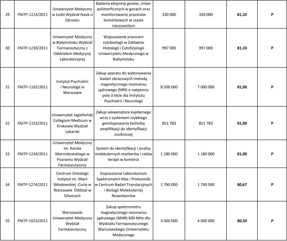 Białymstoku 997 000 997 000 81,33 P 31 FNiTP-1102/2011 Instytut Psychiatrii i Neurologii w Warszawie Zakup aparatu do wykonywania badao obrazowych metodą magnetycznego rezonansu jądrowego (MRI) o