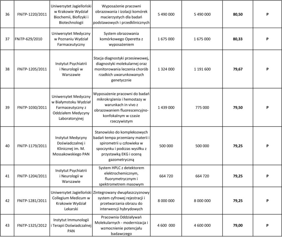 Instytut Psychiatrii i Neurologii w Warszawie Stacja diagnostyki przesiewowej, diagnostyki molekularnej oraz monitorowania leczenia chorób rzadkich uwarunkowanych genetycznie 1 324 000 1 191 600