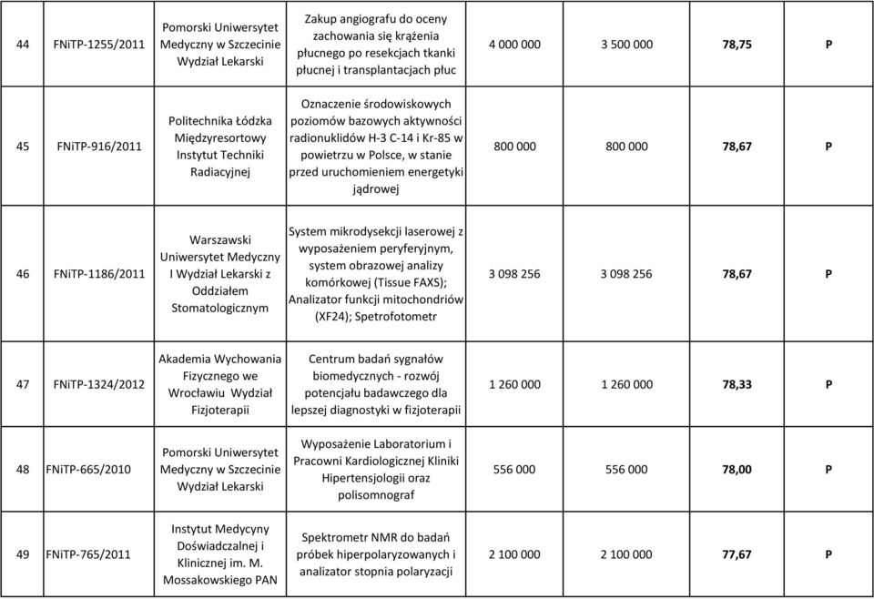 powietrzu w Polsce, w stanie przed uruchomieniem energetyki jądrowej 800 000 800 000 78,67 P 46 FNiTP-1186/2011 Warszawski I Wydział Lekarski z Oddziałem Stomatologicznym System mikrodysekcji