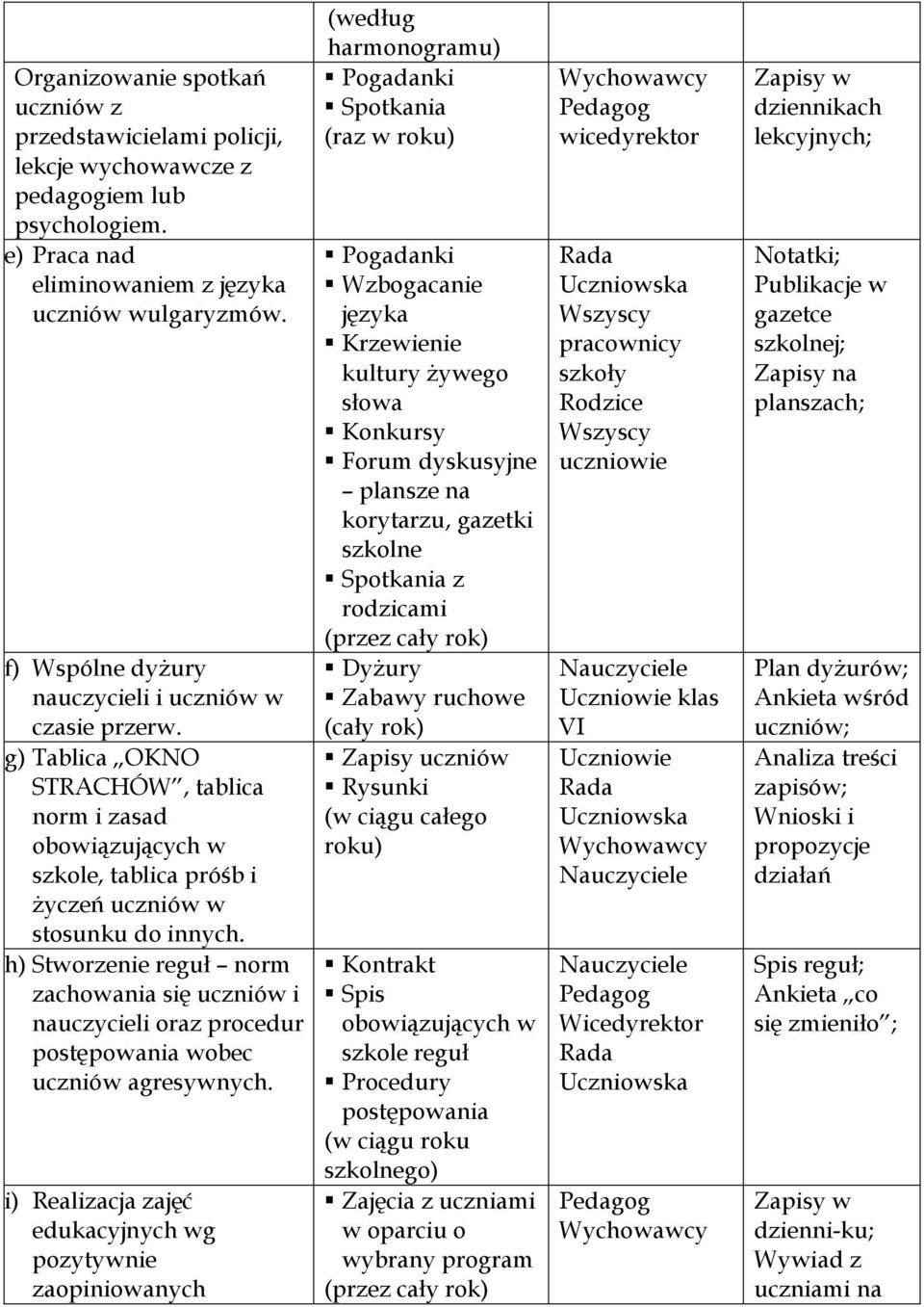 h) Stworzenie reguł norm zachowania się uczniów i nauczycieli oraz procedur postępowania wobec uczniów agresywnych.