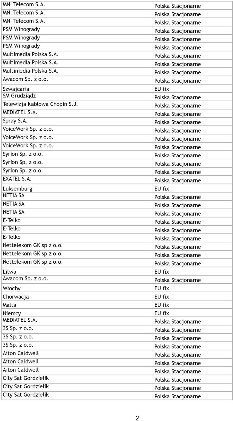 o. Nettelekom GK sp z o.o. Nettelekom GK sp z o.o. Litwa Awacom Sp. z o.o. Włochy Chorwacja Malta Niemcy MEDIATEL S.A. 3S Sp. z o.o. 3S Sp. z o.o. 3S Sp. z o.o. Aiton Caldwell Aiton Caldwell Aiton Caldwell City Sat Gordzielik City Sat Gordzielik City Sat Gordzielik