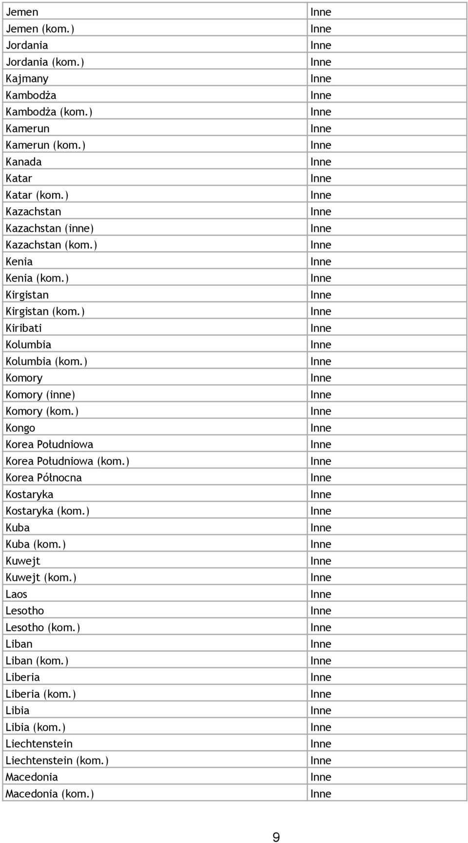 ) Komory Komory (inne) Komory (kom.) Kongo Korea Południowa Korea Południowa (kom.) Korea Północna Kostaryka Kostaryka (kom.) Kuba Kuba (kom.