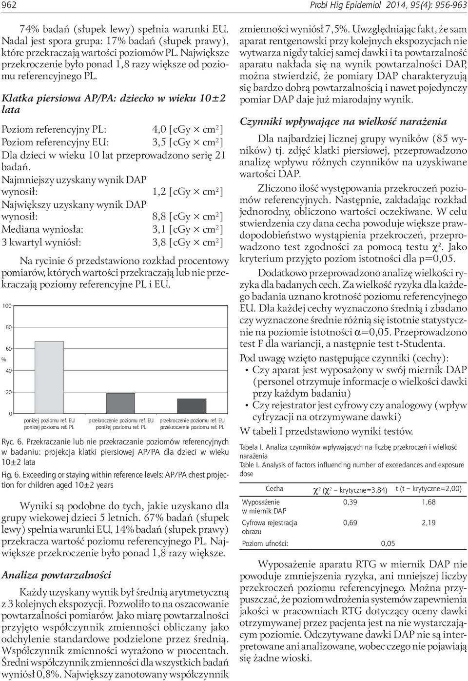 Klatka piersiowa AP/PA: dziecko w wieku 10±2 lata Poziom referencyjny PL: 4,0 [cgy cm 2 ] Poziom referencyjny EU: 3,5 [cgy cm 2 ] Dla dzieci w wieku 10 lat przeprowadzono serię 21 badań.