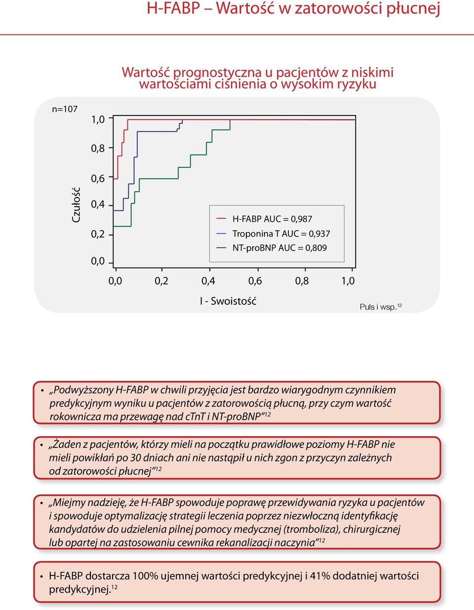12 Podwyższony H-FABP w chwili przyjęcia jest bardzo wiarygodnym czynnikiem predykcyjnym wyniku u pacjentów z zatorowością płucną, przy czym wartość rokownicza ma przewagę nad ctnt i NT-proBNP 12