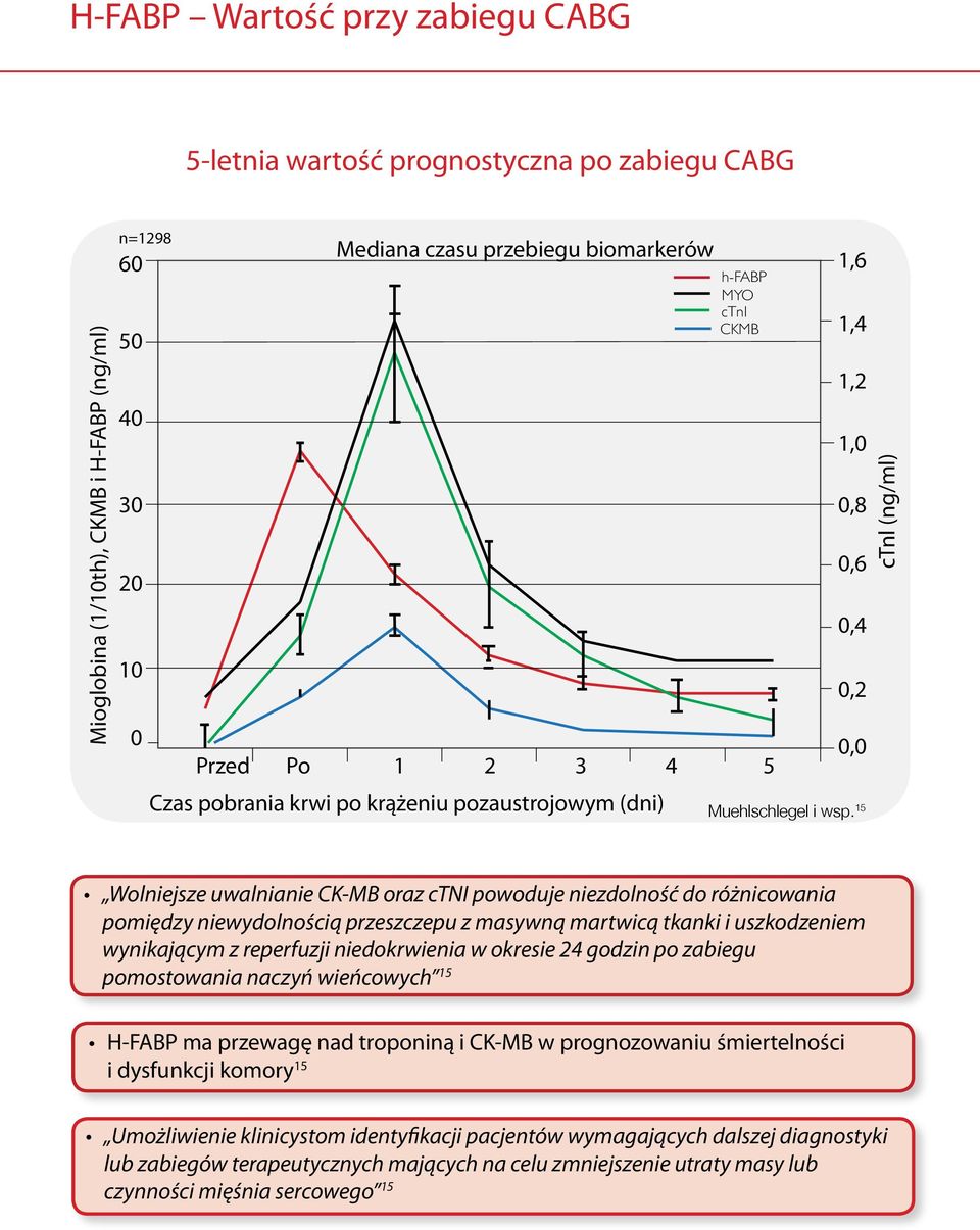 15 ctnl (ng/ml) Wolniejsze uwalnianie CK-MB oraz ctni powoduje niezdolność do różnicowania pomiędzy niewydolnością przeszczepu z masywną martwicą tkanki i uszkodzeniem wynikającym z reperfuzji