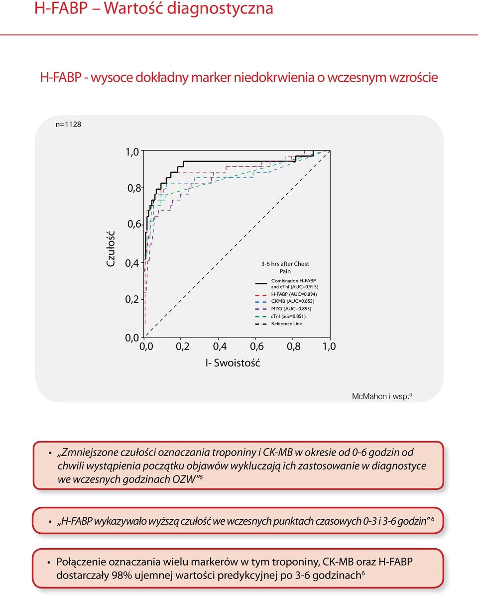 6 Zmniejszone czułości oznaczania troponiny i CK-MB w okresie od -6 godzin od chwili wystąpienia początku objawów wykluczają ich zastosowanie w diagnostyce we wczesnych