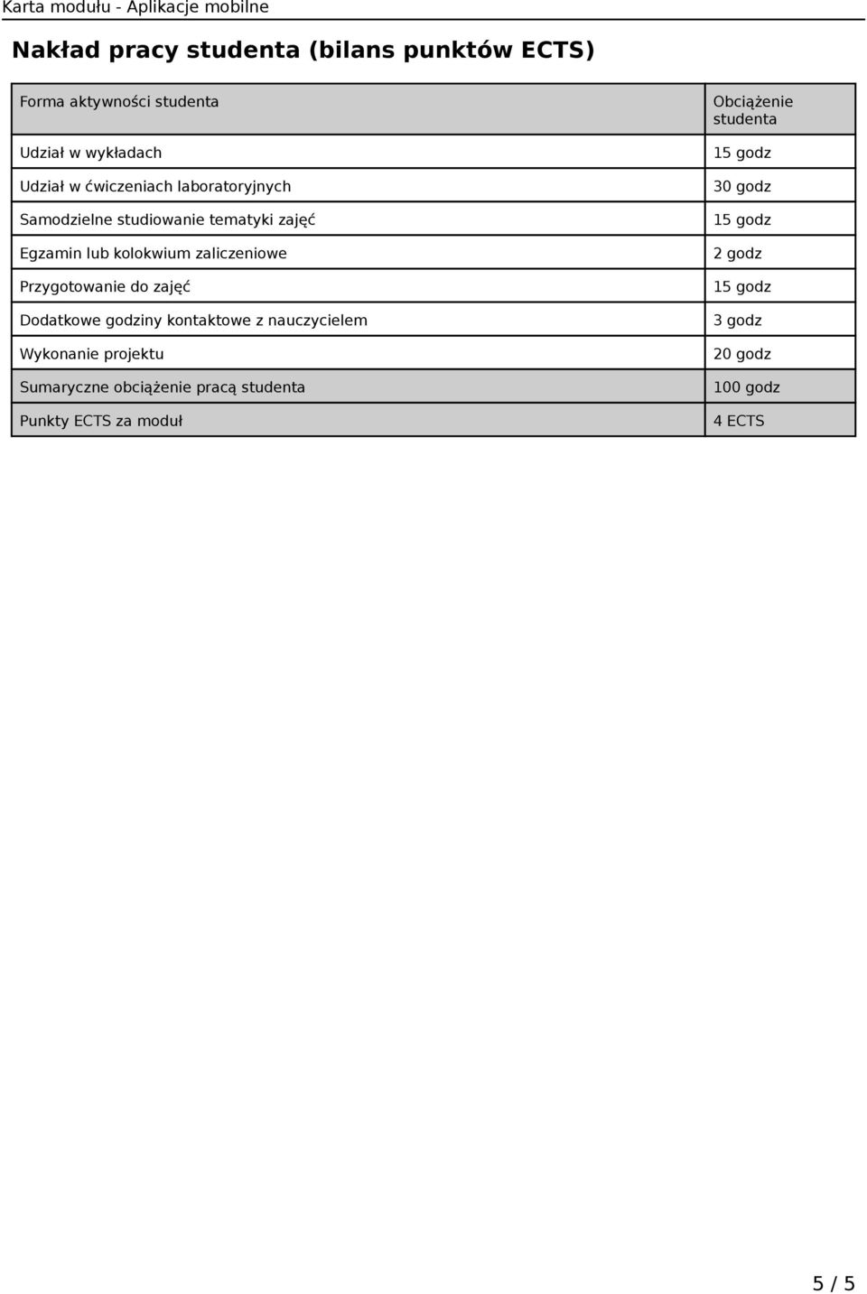 Przygotowanie do zajęć Dodatkowe godziny kontaktowe z nauczycielem Wykonanie projektu Sumaryczne