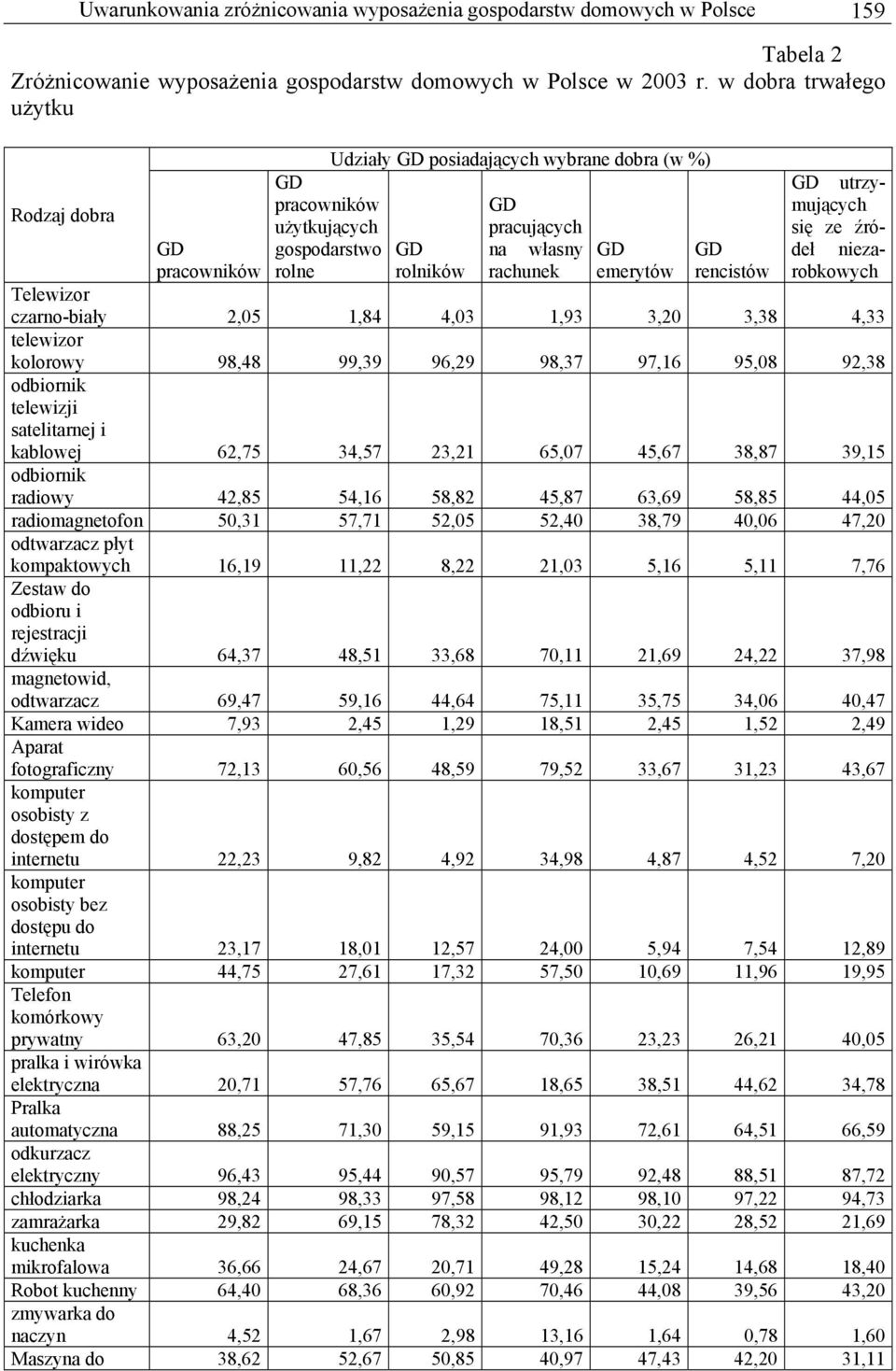 pracowników rolne rolników rachunek emerytów rencistów robkowych Telewizor czarno-biały 2,05,84 4,03,93 3,20 3,38 4,33 telewizor kolorowy 98,48 99,39 96,29 98,37 97,6 95,08 92,38 odbiornik telewizji